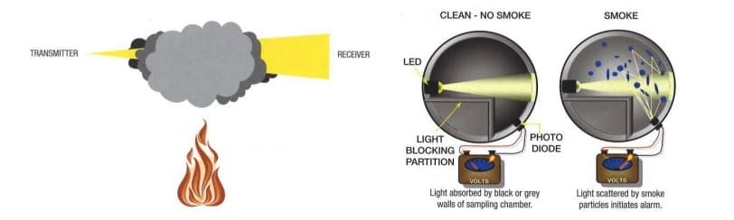 Ultimate Guide To Smoke Alarms 3 Showing General Principles Of How Photoelectric Alarms Work For Both Light Obscuration And Also Light Scattering Optical Sensors